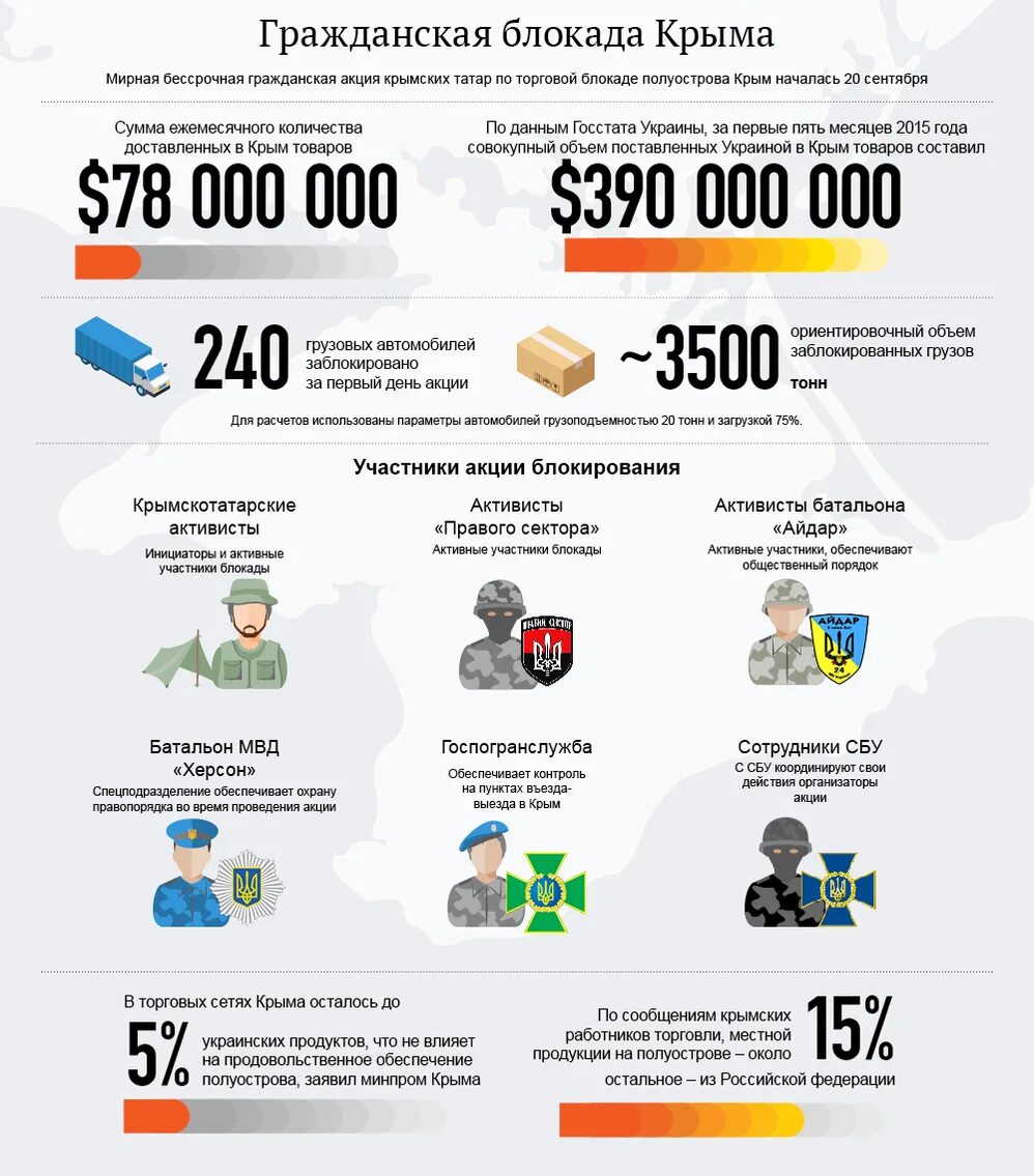 Инфографика блокада Ленинграда в цифрах. Блокада Украины. Украинские товары. Крым инфографика. Крым без справок