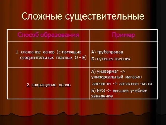 Два сложных существительных. Образование сложных существительных. образование сложных существительных 6 класс. сложные существительные. сложные существительные образование.
