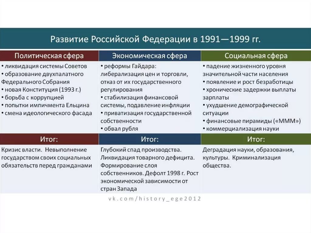 Национальная политика 1990 годов. Внешняя политика Ельцина таблица. Внутренняя политика Ельцина таблица. Реформы Ельцина таблица. Социальные реформы Ельцина.