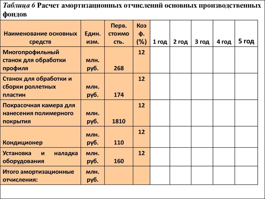 Амортизация основных средств таблица. Как считать амортизацию станка. Как высчитать амортизацию оборудования. Амортизация станка как рассчитать. Расчет износа оборудования.