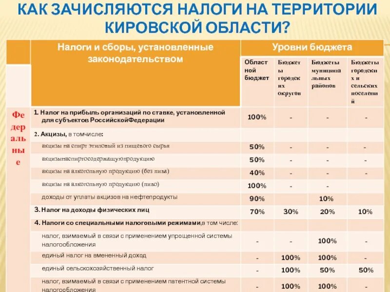 Единый сельскохозяйственный налог (ЕСХН). ЕСХН В какой бюджет. Единый сельскохозяйственный налог в какой бюджет. Единый сельскохозяйственный налог в какой бюджет зачисляется. Единый сельскохозяйственный налог 2023