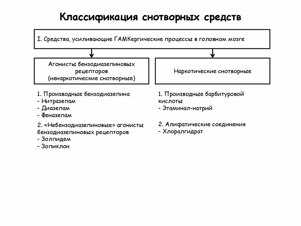 Классификация снотворных