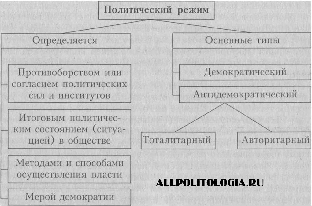 Какие полит режимы