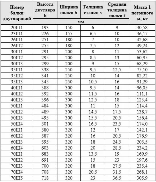 Сколько весит 1 метр двутавра. Таблица веса металлопроката 1 метр двутавра. Вес балки двутавровой таблица двутавровая балка 1 метра. Вес балок двутавровых таблица. Двутавровая балка 20 металлическая вес 1м.
