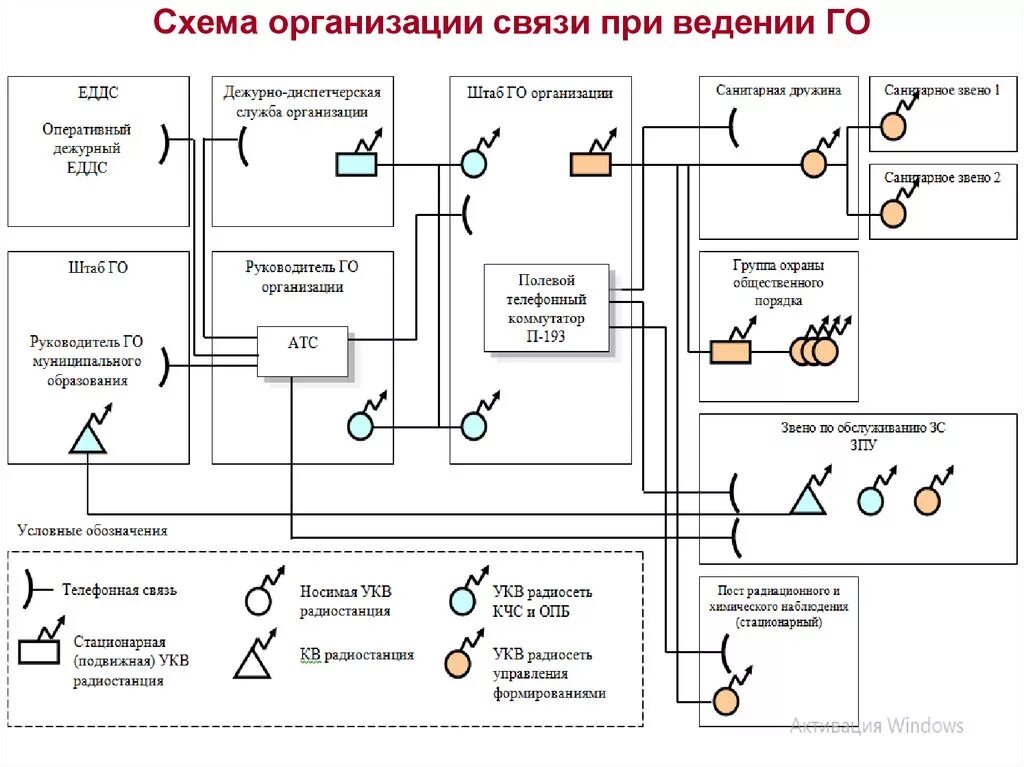 Схема организации оповещения гостиницы. Схема организации связи объекта. Схема система оповещения го ЧС. Схема организации связи при ЧС.