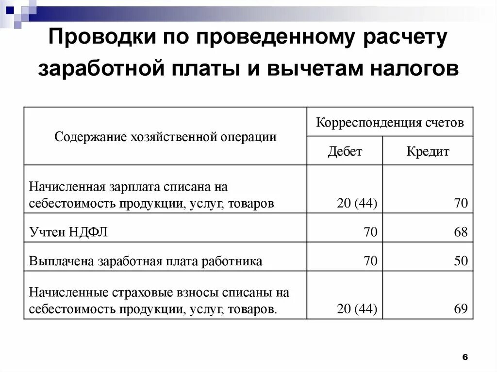 Начисление заработной платы работникам организации проводка. Начислена зарплата проводки. Начисление заработной платы рабочим проводка. Начисление заработной платы работникам бухгалтерии проводка. Заработная плата работникам организации проводка