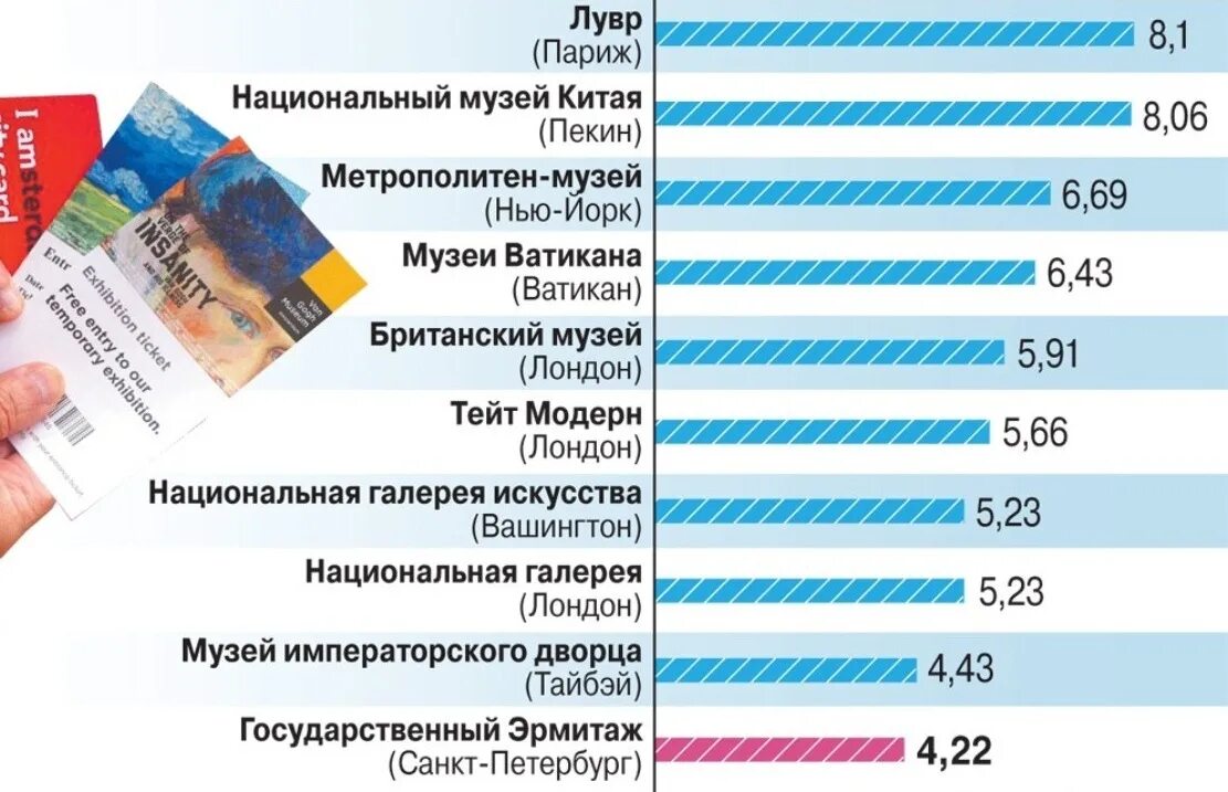 Сколько посетило выставку россия. Количество музеев по странам. Количество музеев в мире по странам. Рейтинг посещаемости музеев.