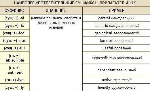 Словообразование существительных в английском языке. Какие суффиксы в английском языке образуют прилагательные. Образование прилагательных при помощи суффиксов в английском языке. Суффиксы словообразования в английском в разных частях речи. Суффиксы в английском языке таблица прилагательные.