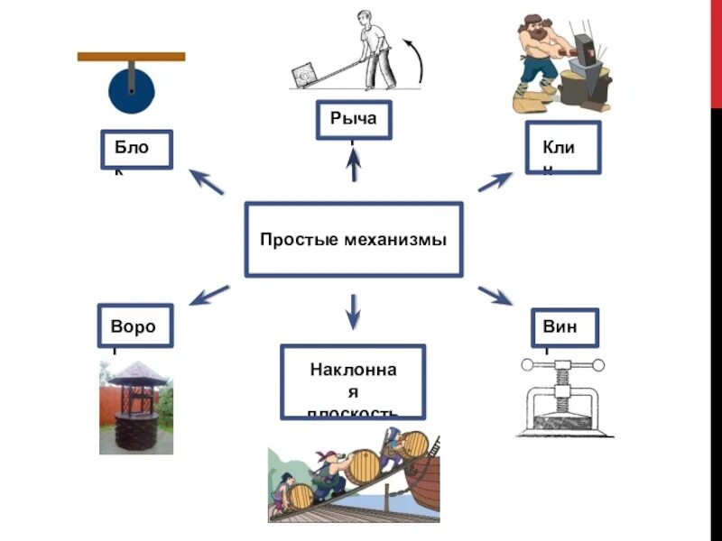 Простые механизмы блок наклонная плоскость. Рычаг блок ворот Клин винт. Рычаги блоки физика 10 класс. Рычаг, блок, ворот, Наклонная плоскость, Клин, винт.. Блок и рычаг простые механизмы.