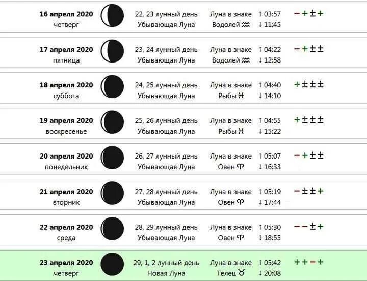 Лунный календарь на апрель 2020. Лунный календарь. Убывающая Луна. Лунный календарь на год. Фазы Луны с днями.