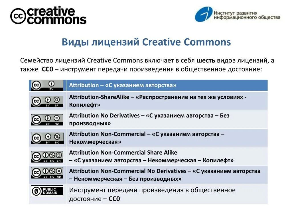 Creative license. Типы лицензий Creative Commons. Лицензии креатив Коммонс. Creative Commons виды. Элементы лицензий Creative Commons..