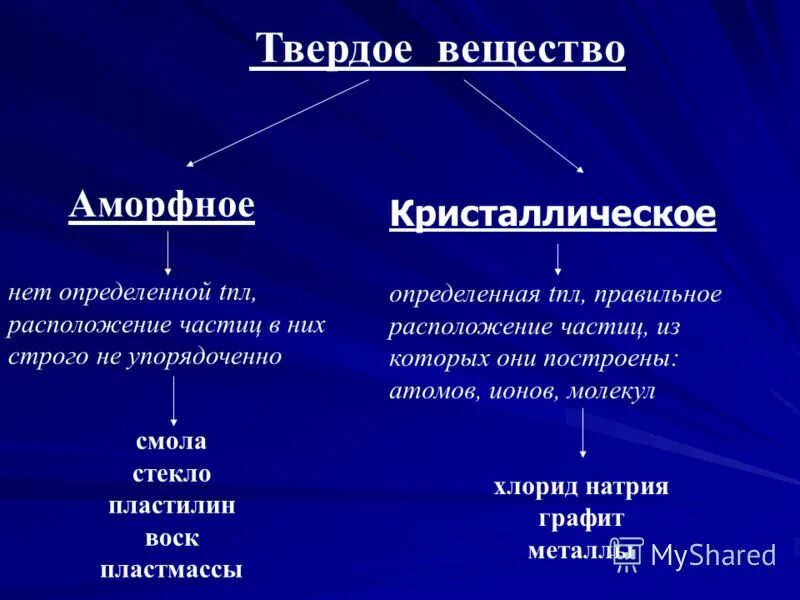 Твёрдое тело и его свойства - презентация