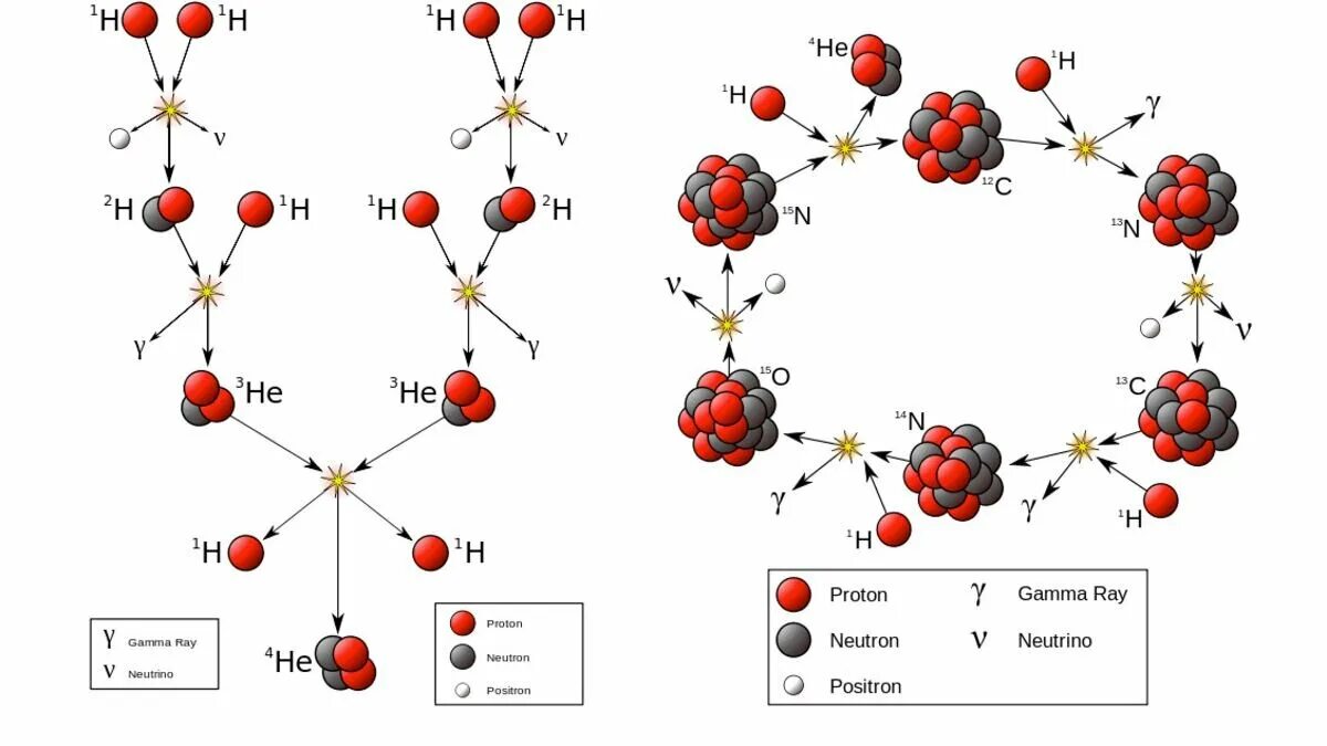 Распад с выделением. Термоядерная реакция водорода в гелий. Протон-протонный цикл. Синтез ядер гелия из ядер водорода. Превращение водорода в гелий.