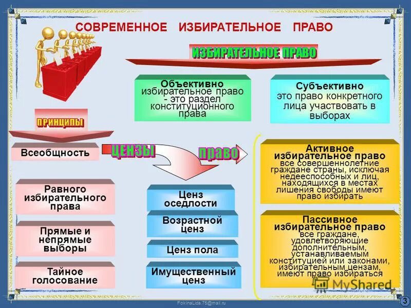 Равное избирательное право. Возрастной ценз избирательного права. Возраст избирательного права право. Цензы активного и пассивного избирательного права. Избирательные цензы в РФ.