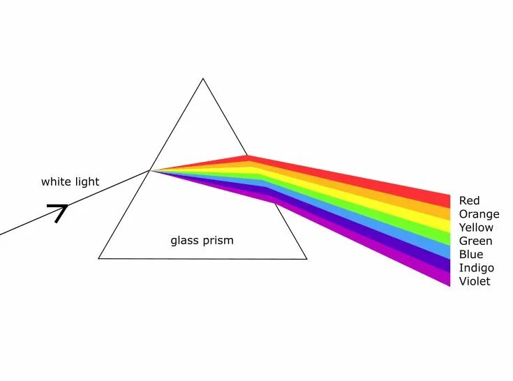 Light splitting