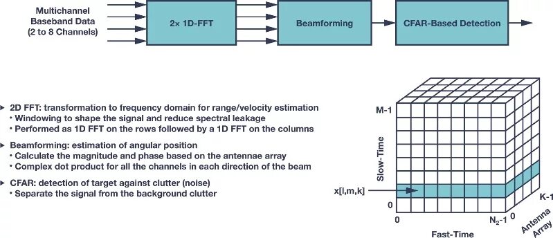 Data channels