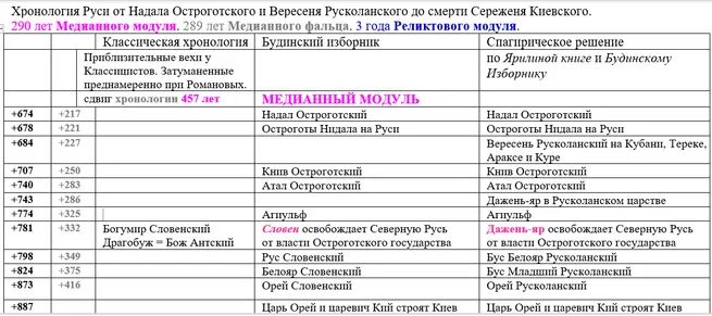Хронология исторических событий. Фоменко и носовский новая хронология. Основные этапы развития киевской руси. Правители киевской руси. Хронология киевской руси.