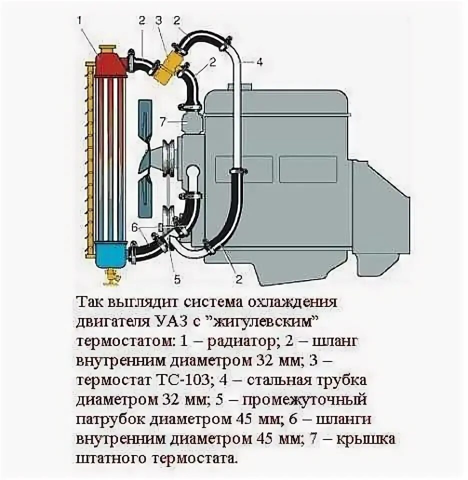 Система охлаждения 409 двигатель. Система охлаждения уаз 514. система охлаждения уаз дизель. система охлаждения уаз 409 радиатор холодный. система охлаждения двигателя змз 514.