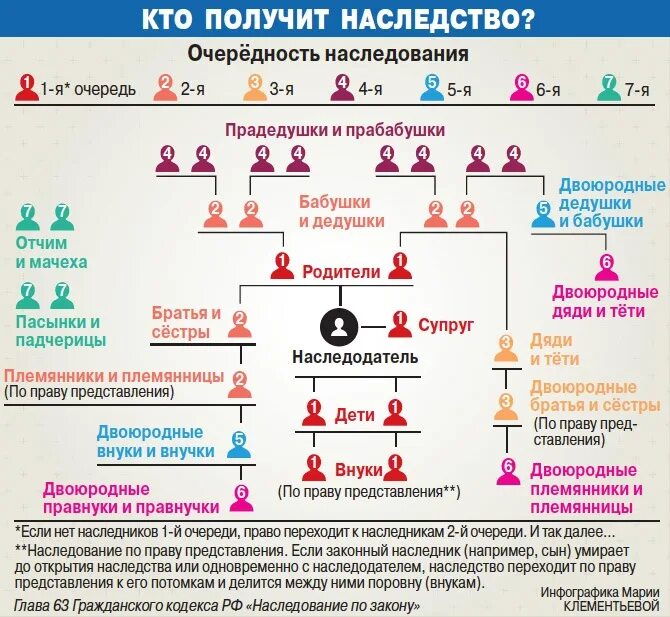 Не родной сын том 1. Очередность наследования. Очерёдность наследования по закону схема.