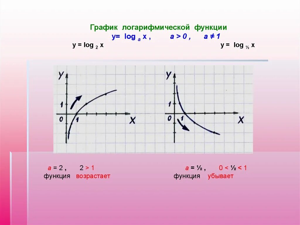 Функция y x 5 возрастает. Логарифмическая функция y=log 0,2 x. Функция y log2 x. Функция y log2x возрастающая на промежутке. Логарифмическая функция y log2 x.