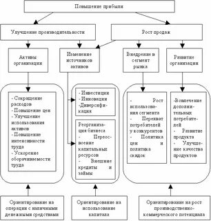 Способы повышения доходов