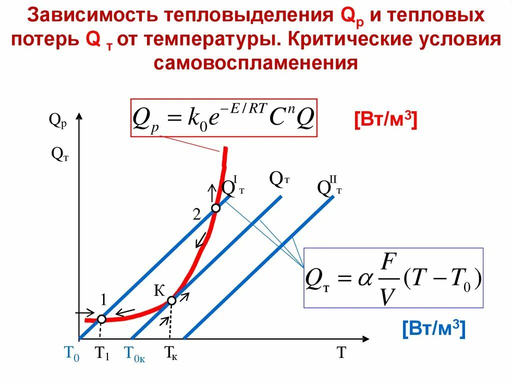 Определить контрольные критические точки. Критические условия это. Критические условия это. Критические контрольные точки. Зависимость тепловыделения от температуры.