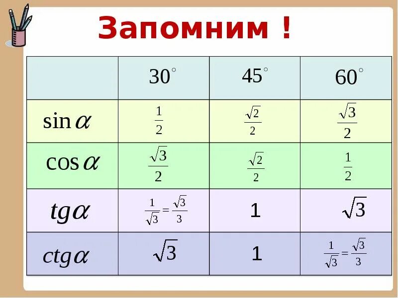 Как выучить таблицу синусов. Тригонометрия 10 класс. начало тригонометрии 10 класс. sin cos выучить. sin cos как запомнить.