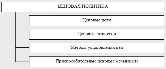 Содержание ценовой политики. Ценовая политика. Ценовая политика организации. Содержание ценовой политики организации.