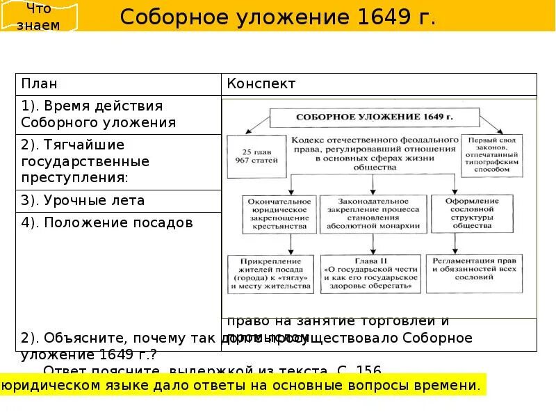 Соборное уложение конспект урока 7 класс