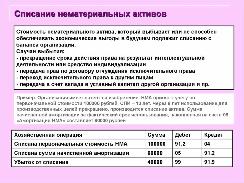 Комиссия по списанию активов. Списание нематериальных активов. Причины списания НМА. Учет списания нематериальных активов. Списание (выбытие) НМА.