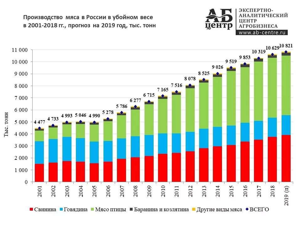 Уровень производства россии. Объемы производства говядины в России. Динамика производства говядины в России. Объемы производства мяса в России. Структура производства мяса в России 2019.