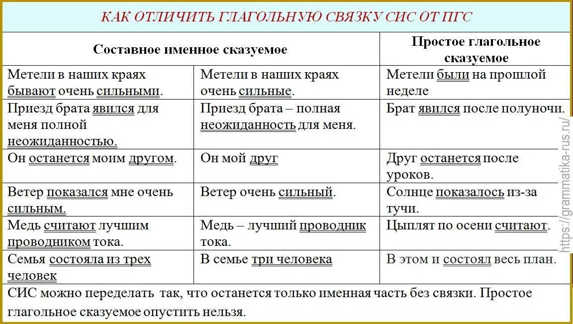 Как различить составное именное сказуемое. Способы выражения составного глагольного сказуемого 8 класс. способы выражения именной части составного сказуемого. составное именное сказуемое таблица. способы выражения составного именного сказуемого.