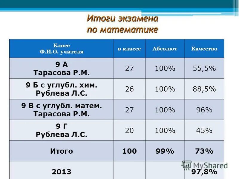 Первые результаты экзаменов. Итоги экзаменов. Результаты экзамена философия. Класс ф5.2. Результат экзамена по итальянскому в 60 %.