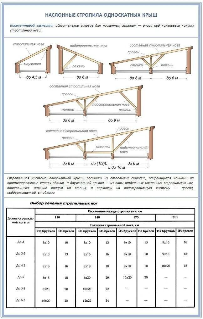 Сечение от пролета