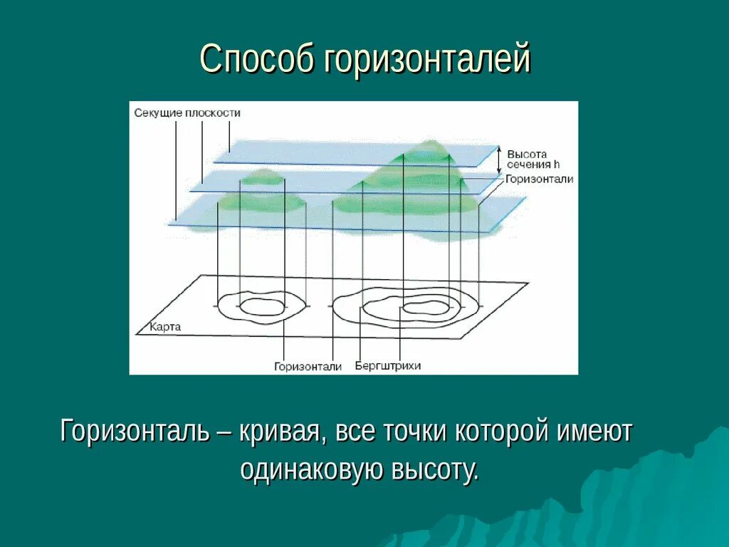 Горизонталь относится к. Горизонтали. Изображение рельефа горизонталями. Способ горизонталей. Принцип изображения рельефа горизонталями.