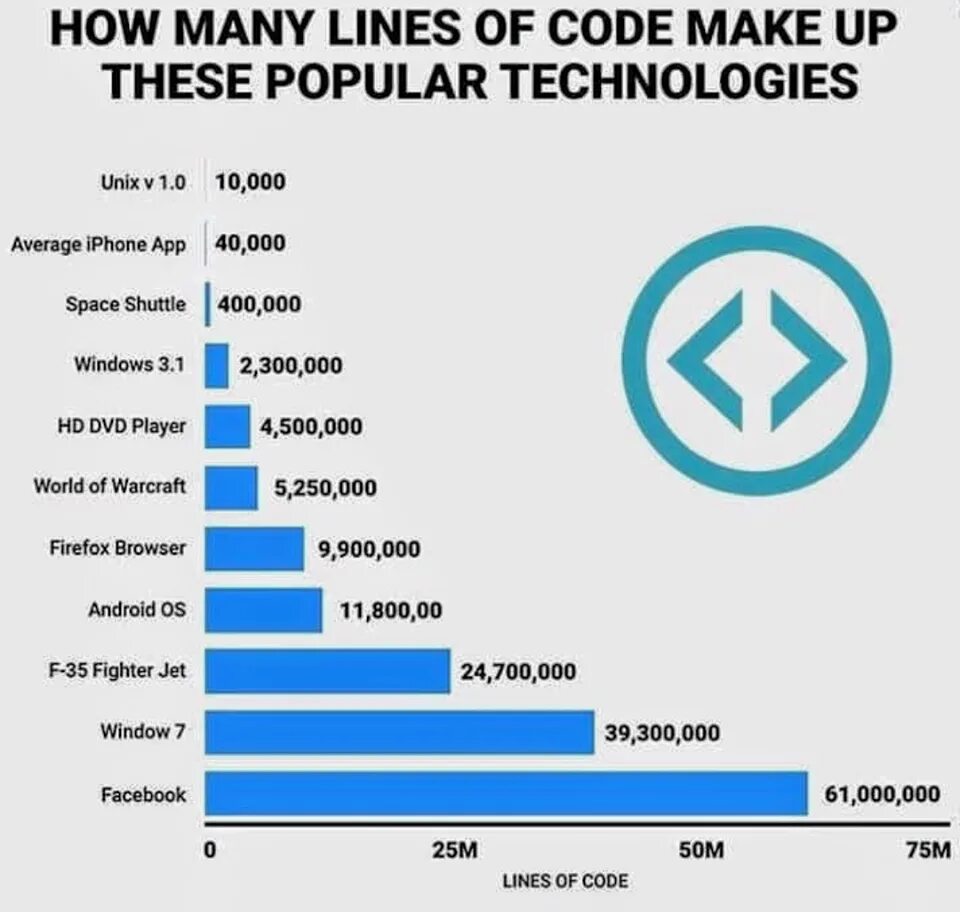 Переведи line. Показатель lines of code. Kilo lines of code. Codereview many lines mem. How much code written in popular apps.