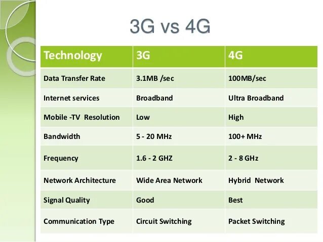 Отличия 3g и 4g. Скорость 4g LTE. Скорость 2g 3g 4g таблица. 5g vs 4g. 4g вместо 4g