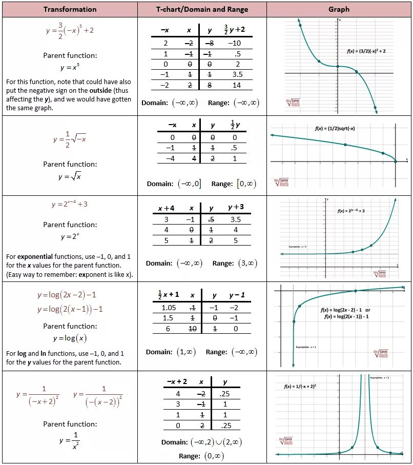 Transform function. Function transformations. graph functions transformations. анализ графиков математика. трансформация функции математика.