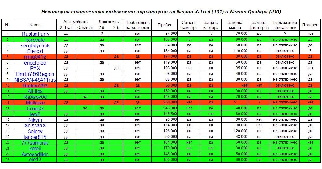 Перевод моточасов в километры. Таблица моточасов. Таблица вариаторов Nissan. Прогрева вариатора зимой таблица. Таблица расчета моточасов.