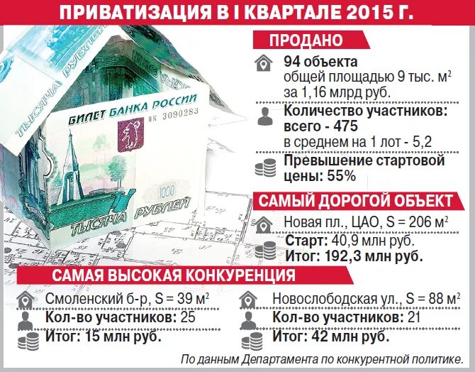 Приватизация квартиры продажа налог. Приватизация. Приватизация цен это. Возможность приватизации объектов недвижимости. Сколько стоит приватизация стоимость.