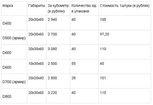 Сколько стоит кубометр пеноблоков. Сколько пеноблоков в 1 кубическом метре. Габариты пеноблока. Пеноблок Размеры. 1 Куб пеноблока.