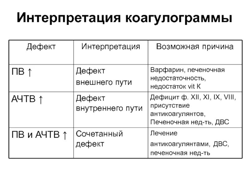 Интерпретация коагулограммы. Оценка результатов коагулограммы. Интерпретация коагулограммы для врачей. Расшифровка коагулограммы.