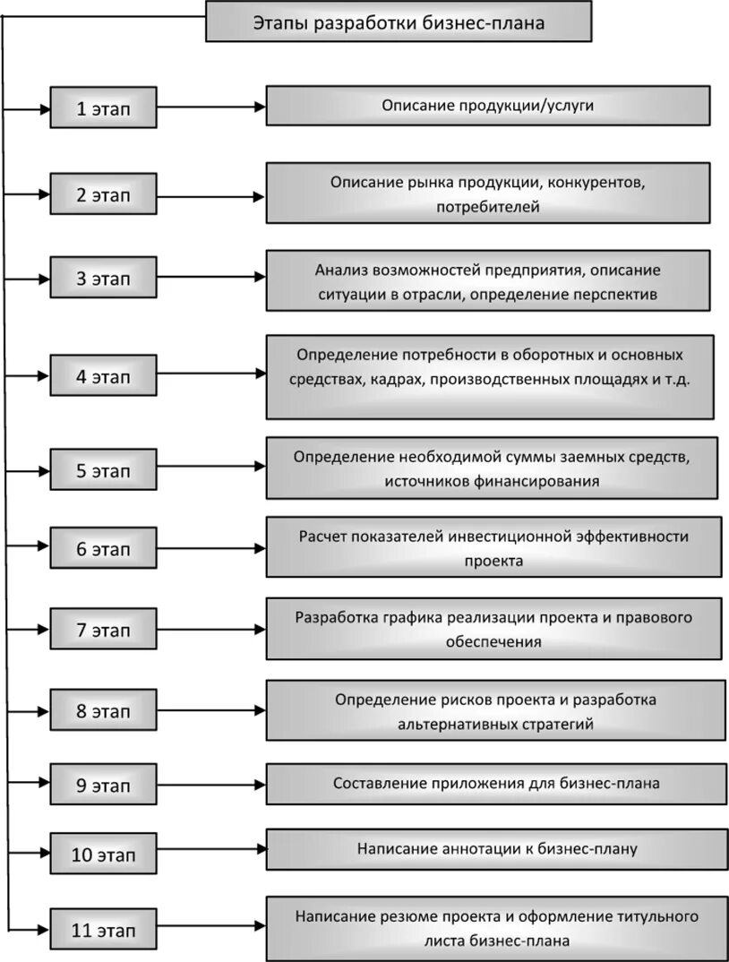 Правильная последовательность этапов планирования. Структура бизнес плана схема таблицы. Этапы составления бизнес плана. Этапы бизнес плана структура. Этапы построения бизнес плана.