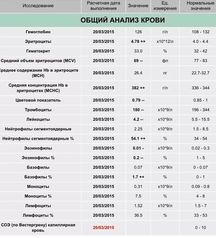 Общий анализ крови эозинофилы норма у мужчин. Расшифровка показателей крови базофилы. Базофилы в анализе крови норма. Общий анализ крови норма у женщин базофилы.