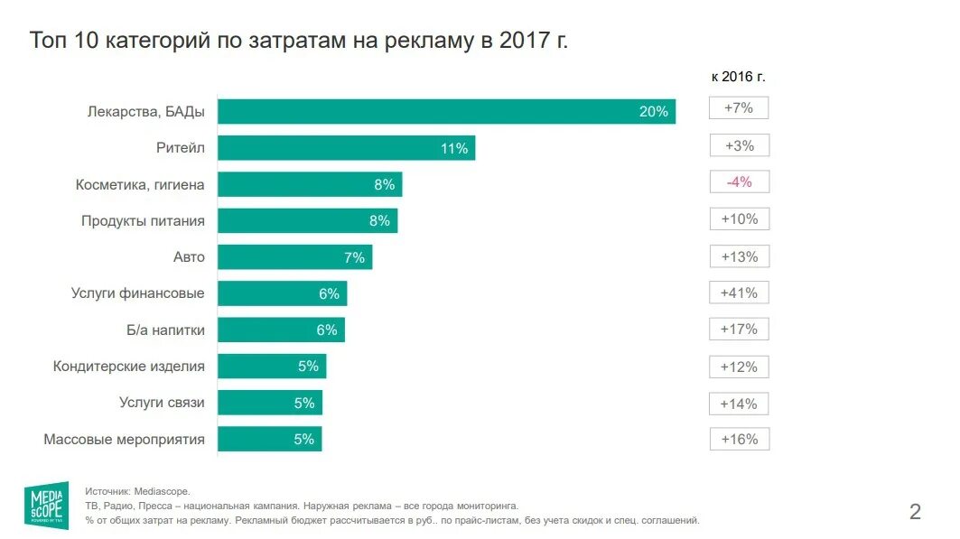 Расходы на рекламу издержки. Затраты на рекламу. Расходы компаний на рекламу. Затраты на рекламу в интернете. Крупные рекламодатели.