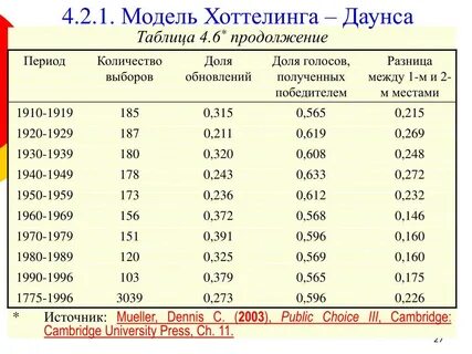 27 таблица