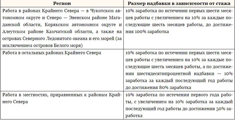 Надбавки приморского края. Стаж для Северной надбавки. Северные и Полярные надбавки. Северная надбавка в зависимости от стажа. Размер Северной надбавки.