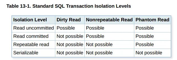 Уровни изоляции транзакций SQL. Уровни изоляции транзакций MS SQL. Уровни изолированности транзакций SQL. Изоляция транзакций. Postgresql изоляция транзакций