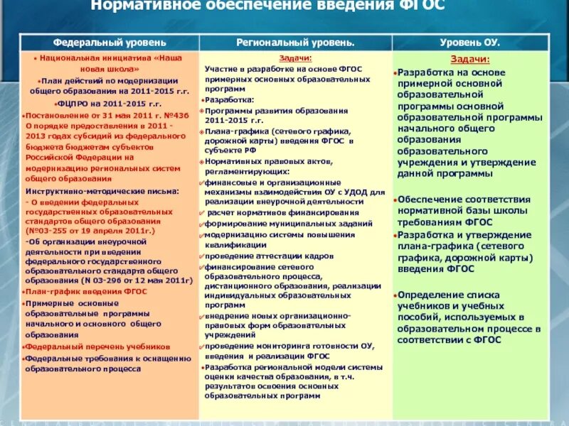 Таблица основного общего образования. Начальное общее образование таблица. ФГОС это федеральный уровень?. Уровни образования определяемые ФГОС.