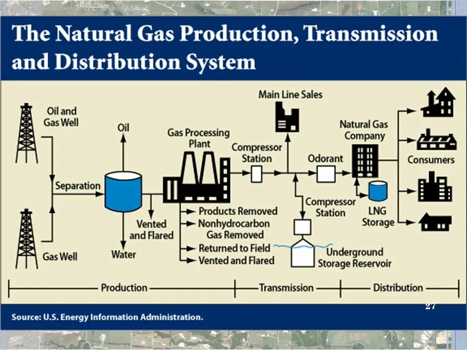 Natural Gas. Natural Gas Production. Oil and Gas processing. Oil Production scheme. Oil processing